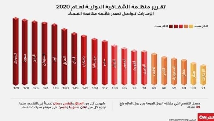 هذا ترتيب اليمن من ضمن الدول العربية الأكثر فساداً ؟ .. صورة