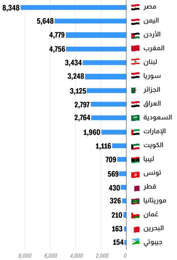 أربع دول عربية بقائمة ترامب لإعادة النظر ببطاقات جرين كارد الممنوحة بينها اليمن