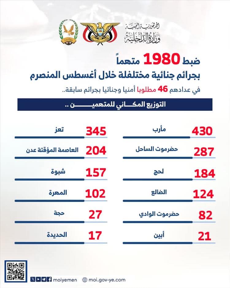 خلال الشهر الماضي فقط.. وزارة الداخلية تعلن عن حصيلة مهوولة للمتهمين بجرائم جنائية مختلفة
