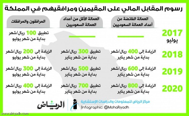 وزارة العمل السعودي تحصيل رسوم المقابل المالي عند تجديد الرخص ولا تشمل المنشآت التي تضم أربعة عمال وأقل