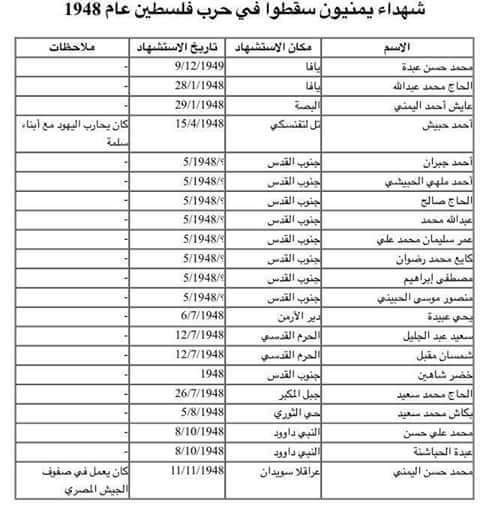 شاهد قائمة بأسماء بعض شهداء اليمن الذين  شاركوا في الدفاع عن المسجد الاقصى 