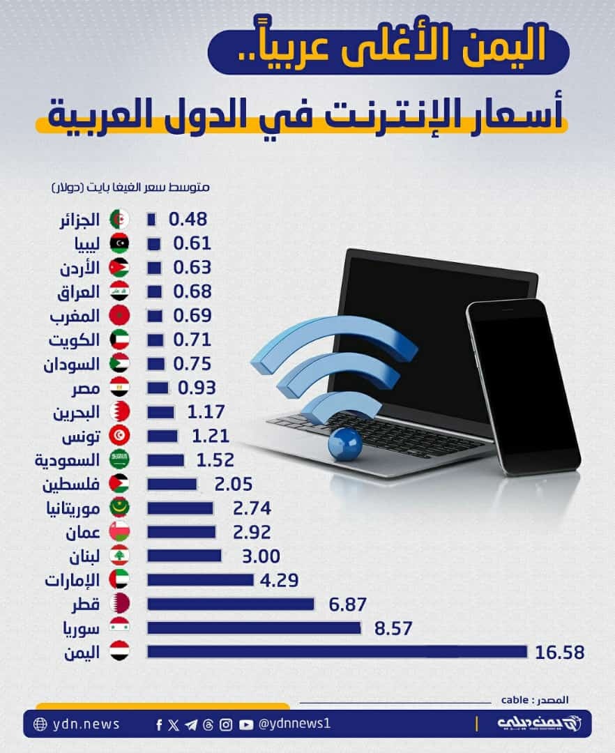 اليمن في صدارة قائمة أغلى تكلفة للإنترنت